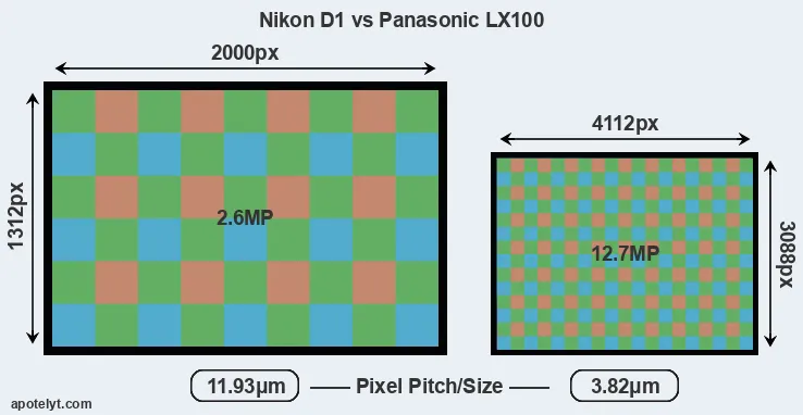 D1 versus LX100 MP