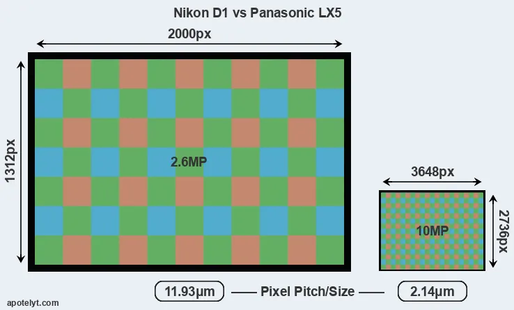 D1 versus LX5 MP