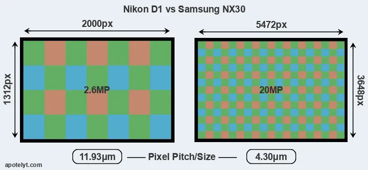 D1 versus NX30 MP