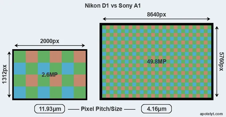 D1 versus A1 MP