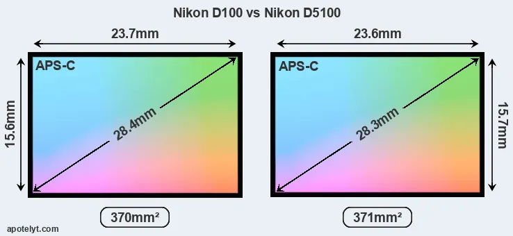 Nikon D100 and Nikon D5100 sensor measures