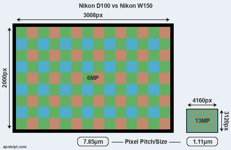 D100 versus W150 MP