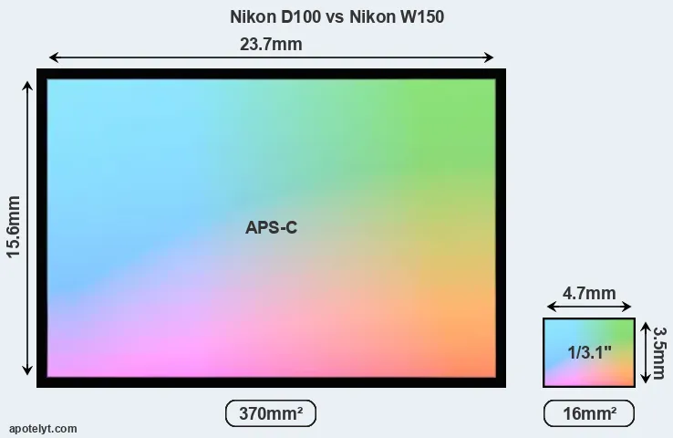 Nikon D100 and Nikon W150 sensor measures