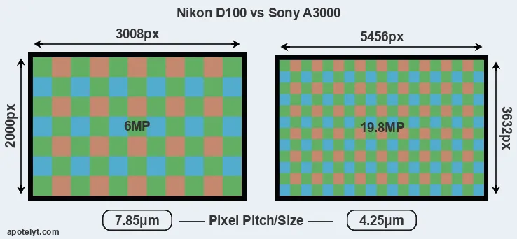 D100 versus A3000 MP