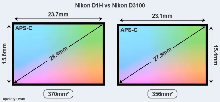 Nikon D1H and Nikon D3100 sensor measures