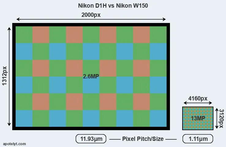 D1H versus W150 MP