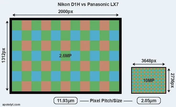 D1H versus LX7 MP