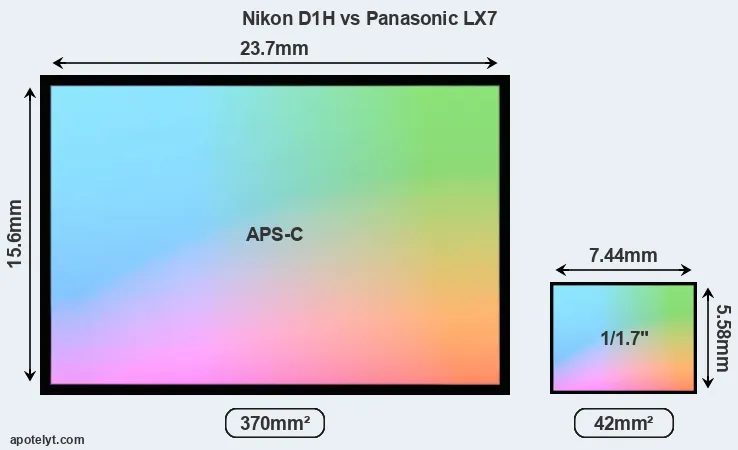 Nikon D1H and Panasonic LX7 sensor measures