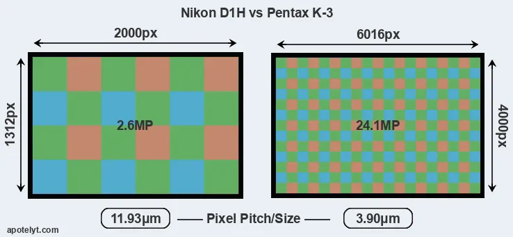 D1H versus K-3 MP