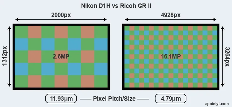 D1H versus GR II MP