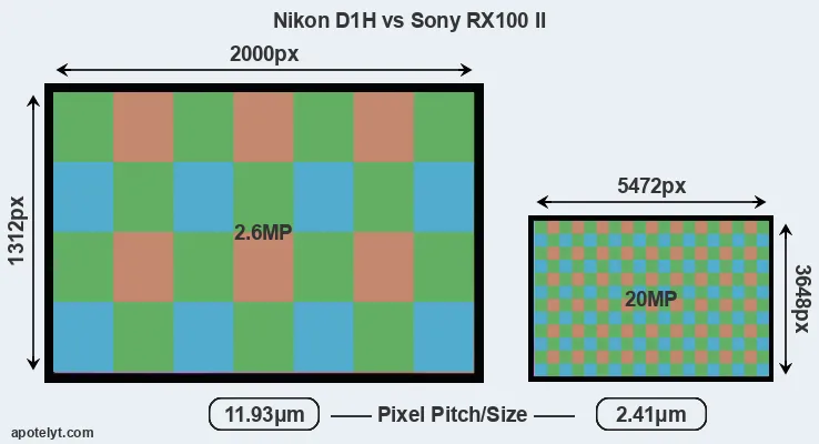 D1H versus RX100 II MP