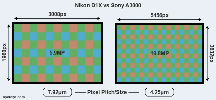 D1X versus A3000 MP