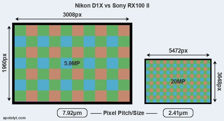 D1X versus RX100 II MP