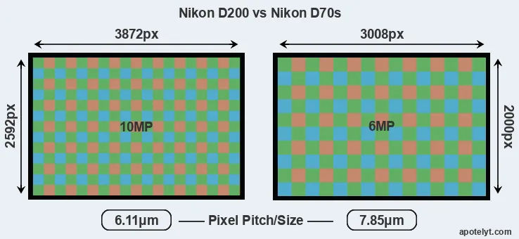 D200 versus D70s MP