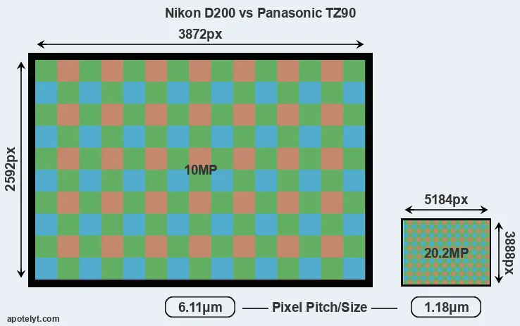 D200 versus TZ90 MP