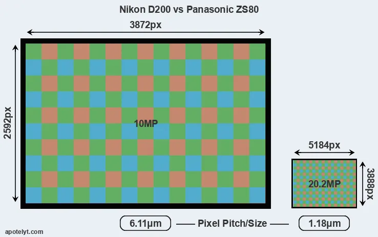 D200 versus ZS80 MP