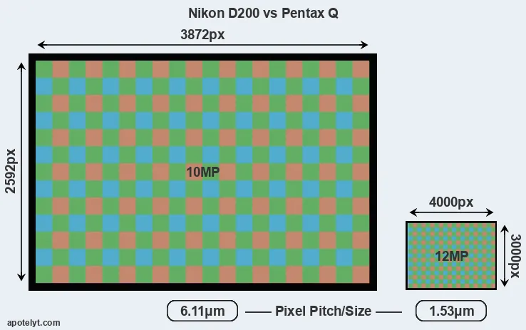 D200 versus Pentax Q MP