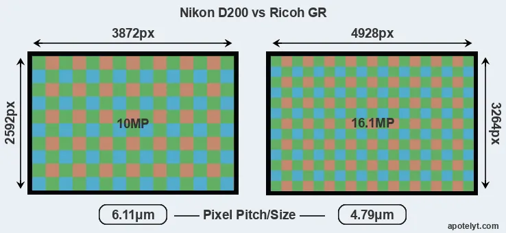 D200 versus GR MP