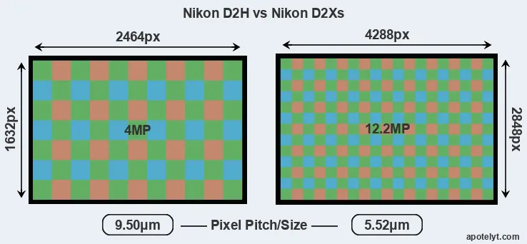 D2H versus D2Xs MP