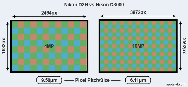 D2H versus D3000 MP