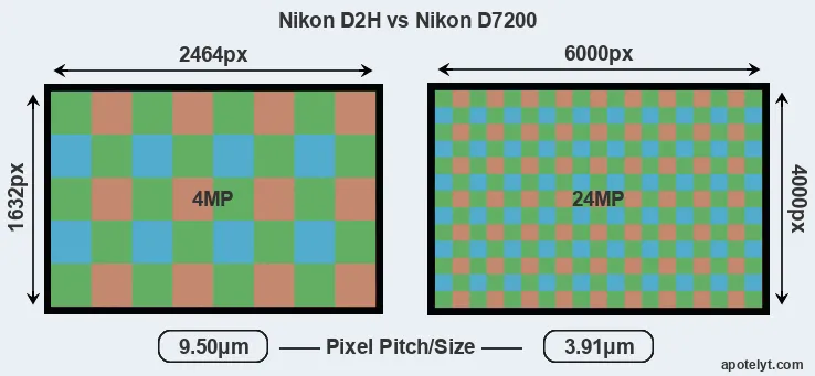 D2H versus D7200 MP