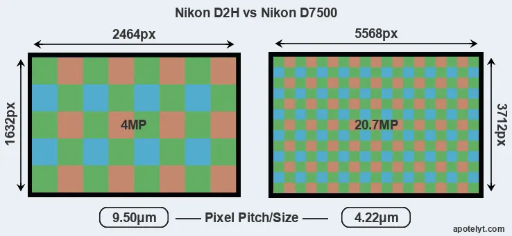 D2H versus D7500 MP