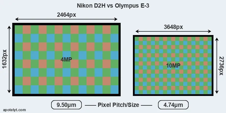 D2H versus E-3 MP