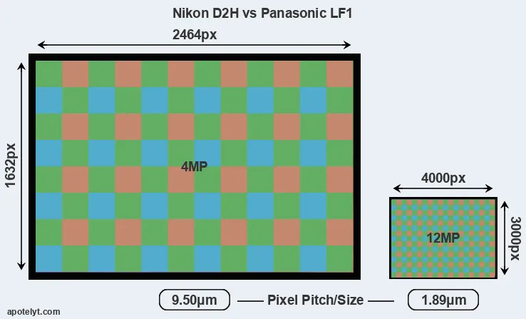 D2H versus LF1 MP
