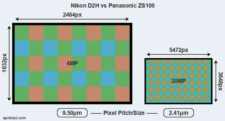 D2H versus ZS100 MP