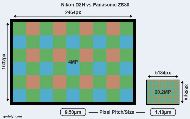 D2H versus ZS80 MP