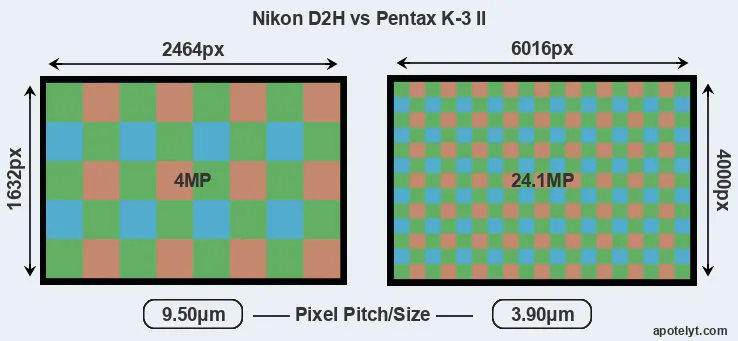 D2H versus K-3 II MP