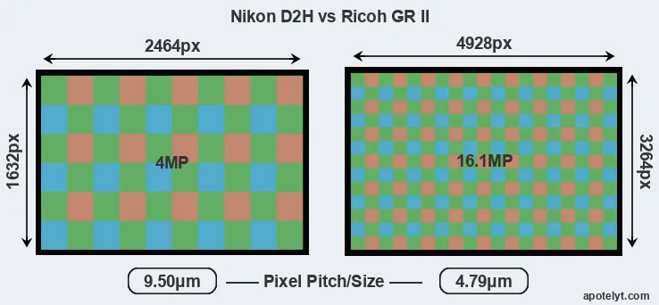 D2H versus GR II MP