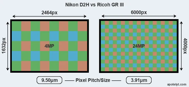 D2H versus GR III MP