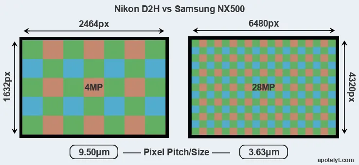 D2H versus NX500 MP