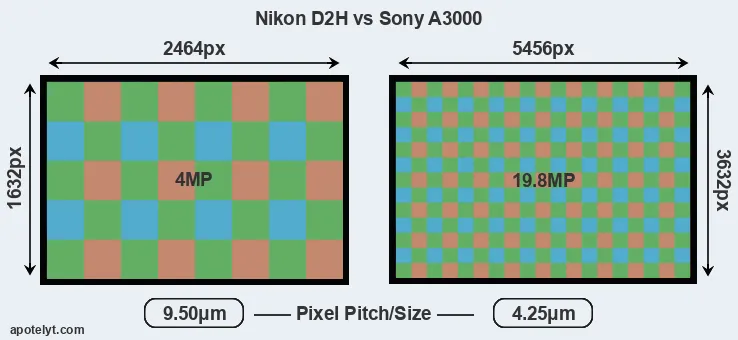 D2H versus A3000 MP