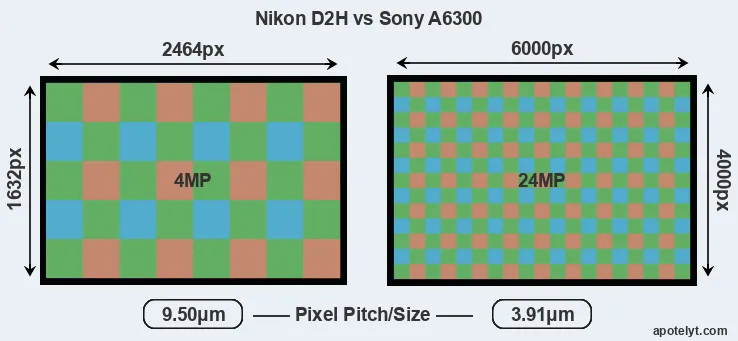 D2H versus A6300 MP