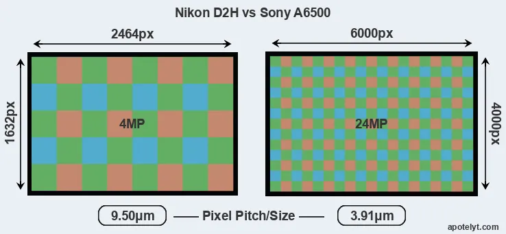 D2H versus A6500 MP