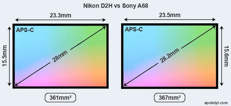 Nikon D2H and Sony A68 sensor measures