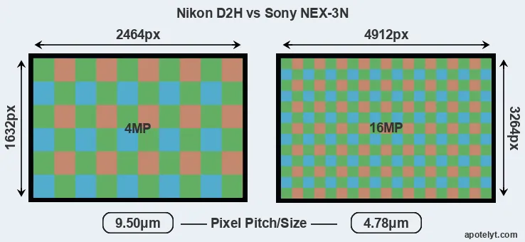 D2H versus NEX-3N MP