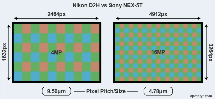 D2H versus NEX-5T MP