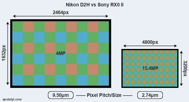D2H versus RX0 II MP