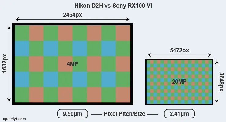 D2H versus RX100 VI MP