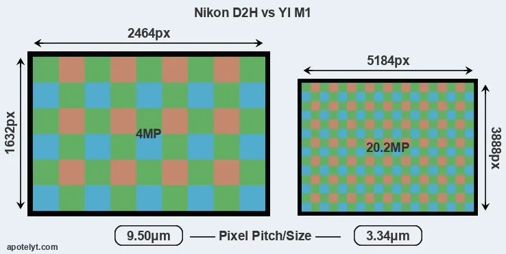 D2H versus M1 MP