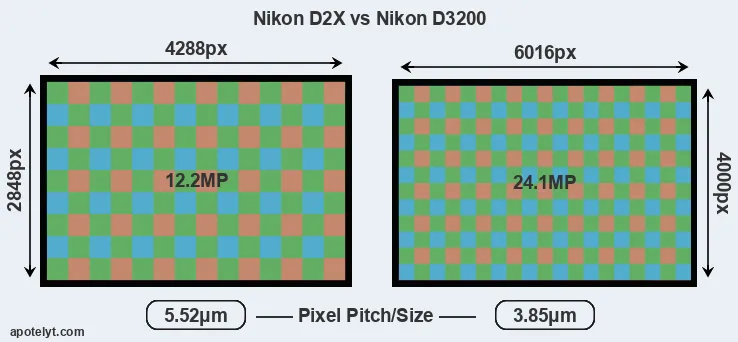 D2X versus D3200 MP