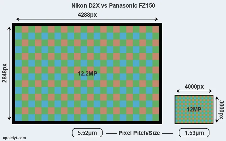 D2X versus FZ150 MP