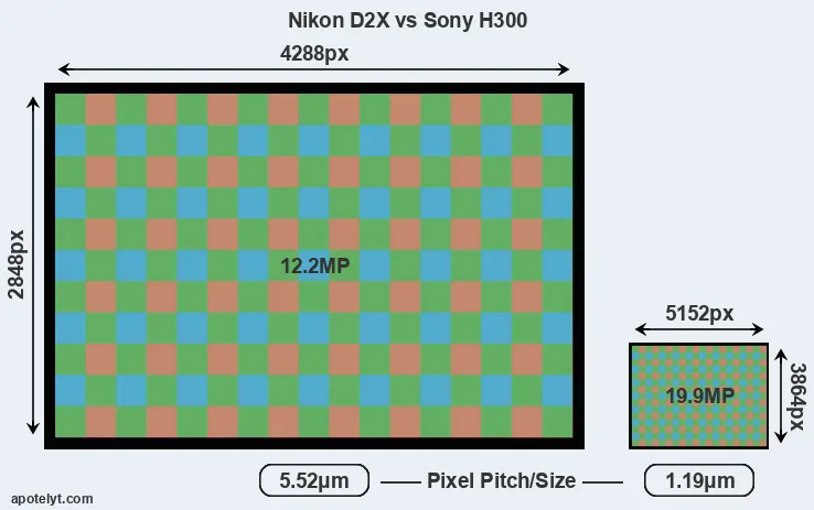 D2X versus H300 MP