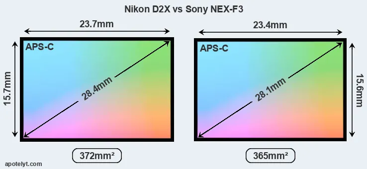 Nikon D2X and Sony NEX-F3 sensor measures