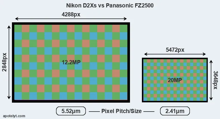D2Xs versus FZ2500 MP