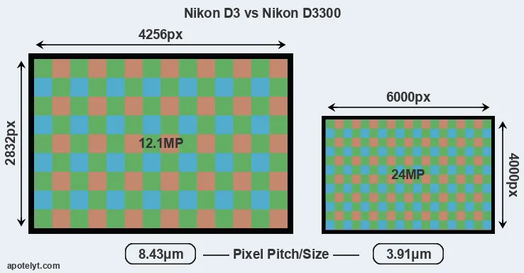 D3 versus D3300 MP