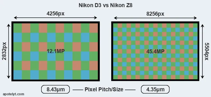 D3 versus Z8 MP